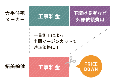 一貫施工で適正価格&高品質な施工を実現！