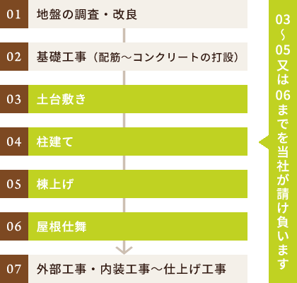 建て方一式請け負いシステムについて