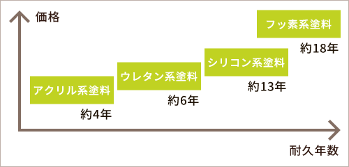 主な塗料とその違い